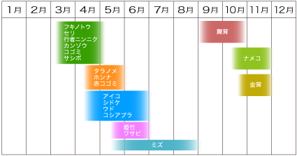 山菜カレンダー